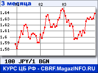 Курс Японской иены к Болгарскому леву за 3 месяца - график для прогноза курсов валют