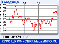 Курс Японской иены к Бразильскому реалу за 3 месяца - график для прогноза курсов валют