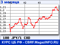 Курс Японской иены к Канадскому доллару за 3 месяца - график для прогноза курсов валют