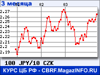 Курс Японской иены к Чешской кроне за 3 месяца - график для прогноза курсов валют