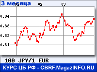 Курс Японской иены к Евро за 3 месяца - график для прогноза курсов валют