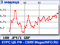 Курс Японской иены к Фунту стерлингов за 3 месяца - график для прогноза курсов валют