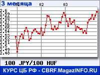 Курс Японской иены к Венгерскому форинту за 3 месяца - график для прогноза курсов валют
