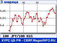 Курс Японской иены к Киргизскому сому за 3 месяца - график для прогноза курсов валют