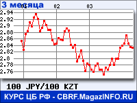 Курс Японской иены к Казахскому тенге за 3 месяца - график для прогноза курсов валют