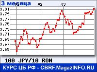Курс Японской иены к Новому румынскому лею за 3 месяца - график для прогноза курсов валют
