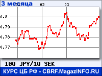 Курс Японской иены к Шведской кроне за 3 месяца - график для прогноза курсов валют
