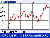 Курс Японской иены к Доллару США за 3 месяца - график для прогноза курсов валют