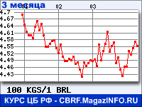 Курс Киргизского сома к Бразильскому реалу за 3 месяца - график для прогноза курсов валют