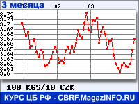 Курс Киргизского сома к Чешской кроне за 3 месяца - график для прогноза курсов валют