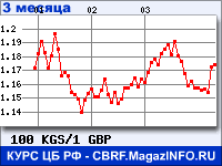 Курс Киргизского сома к Фунту стерлингов за 3 месяца - график для прогноза курсов валют