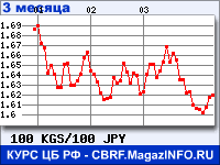 Курс Киргизского сома к Японской иене за 3 месяца - график для прогноза курсов валют