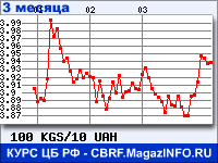 Курс Киргизского сома к Украинской гривне за 3 месяца - график для прогноза курсов валют