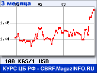 Курс Киргизского сома к Доллару США за 3 месяца - график для прогноза курсов валют