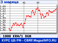 Курс Вона Республики Корея к Болгарскому леву за 3 месяца - график для прогноза курсов валют