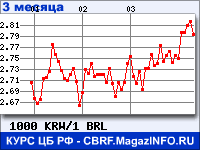 Курс Вона Республики Корея к Бразильскому реалу за 3 месяца - график для прогноза курсов валют