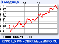 Курс Вона Республики Корея к Канадскому доллару за 3 месяца - график для прогноза курсов валют