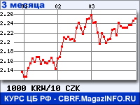 Курс Вона Республики Корея к Чешской кроне за 3 месяца - график для прогноза курсов валют