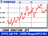 Курс Вона Республики Корея к Японской иене за 3 месяца - график для прогноза курсов валют