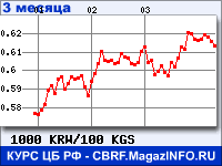 Курс Вона Республики Корея к Киргизскому сому за 3 месяца - график для прогноза курсов валют