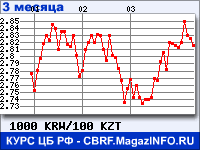 Курс Вона Республики Корея к Казахскому тенге за 3 месяца - график для прогноза курсов валют