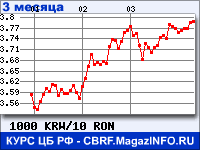 Курс Вона Республики Корея к Новому румынскому лею за 3 месяца - график для прогноза курсов валют