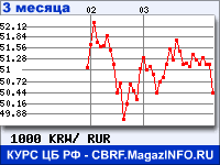 Курс Вона Республики Корея к рублю - график курсов обмена валют (данные ЦБ РФ)