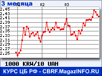Курс Вона Республики Корея к Украинской гривне за 3 месяца - график для прогноза курсов валют