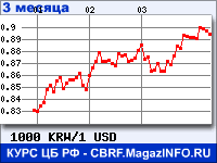 Курс Вона Республики Корея к Доллару США за 3 месяца - график для прогноза курсов валют