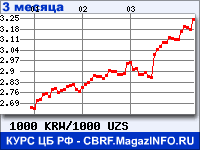 Курс Вона Республики Корея к Узбекскому суму за 3 месяца - график для прогноза курсов валют