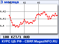 Курс Казахского тенге к Австралийскому доллару за 3 месяца - график для прогноза курсов валют