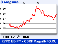 Курс Казахского тенге к Болгарскому леву за 3 месяца - график для прогноза курсов валют