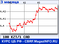 Курс Казахского тенге к Канадскому доллару за 3 месяца - график для прогноза курсов валют