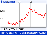 Курс Казахского тенге к Швейцарскому франку за 3 месяца - график для прогноза курсов валют