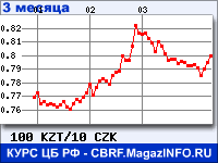 Курс Казахского тенге к Чешской кроне за 3 месяца - график для прогноза курсов валют