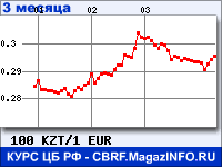Курс Казахского тенге к Евро за 3 месяца - график для прогноза курсов валют