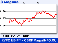 Курс Казахского тенге к Фунту стерлингов за 3 месяца - график для прогноза курсов валют