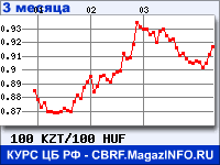 Курс Казахского тенге к Венгерскому форинту за 3 месяца - график для прогноза курсов валют