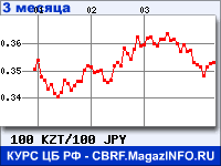 Курс Казахского тенге к Японской иене за 3 месяца - график для прогноза курсов валют