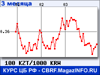 Курс Казахского тенге к Вону Республики Корея за 3 месяца - график для прогноза курсов валют