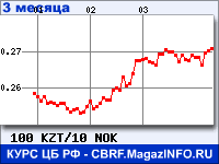 Курс Казахского тенге к Норвежской кроне за 3 месяца - график для прогноза курсов валют