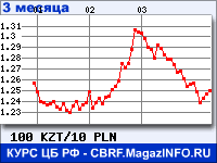 Курс Казахского тенге к Польскому злотому за 3 месяца - график для прогноза курсов валют
