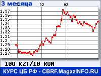 Курс Казахского тенге к Новому румынскому лею за 3 месяца - график для прогноза курсов валют