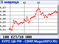 Курс Казахского тенге к Украинской гривне за 3 месяца - график для прогноза курсов валют