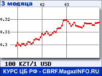 Курс Казахского тенге к Доллару США за 3 месяца - график для прогноза курсов валют