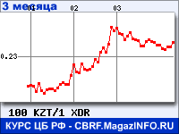 Курс Казахского тенге к СДР за 3 месяца - график для прогноза курсов валют