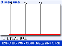 Курс Литовского лита к Бразильскому реалу за 3 месяца - график для прогноза курсов валют