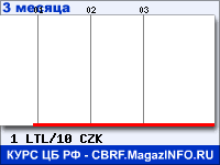 Курс Литовского лита к Чешской кроне за 3 месяца - график для прогноза курсов валют