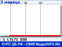 Курс Литовского лита к Доллару США за 3 месяца - график для прогноза курсов валют