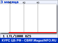 Курс Литовского лита к Узбекскому суму за 3 месяца - график для прогноза курсов валют
